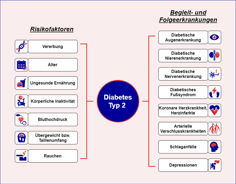 Diagram illustrating risk factors and complications associated with Type 2 Diabetes. On the left, risk factors include genetic predisposition, age, unhealthy diet, physical inactivity, high blood pressure, overweight/waist circumference, and smoking. On the right, complications include diabetic eye disease, kidney disease, nerve damage, foot syndrome, coronary heart disease, arterial occlusive disease, strokes, and depression. 'Diabetes Typ 2' is highlighted in the center as the connection between the factors.